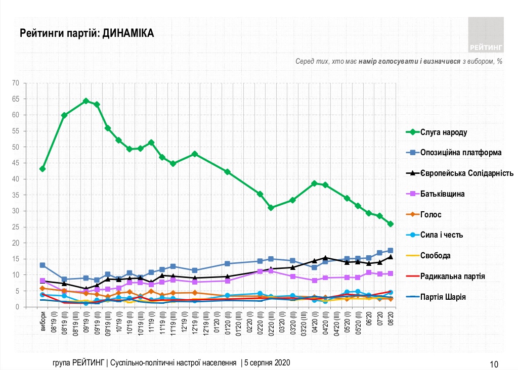 рейтинг партий Украины